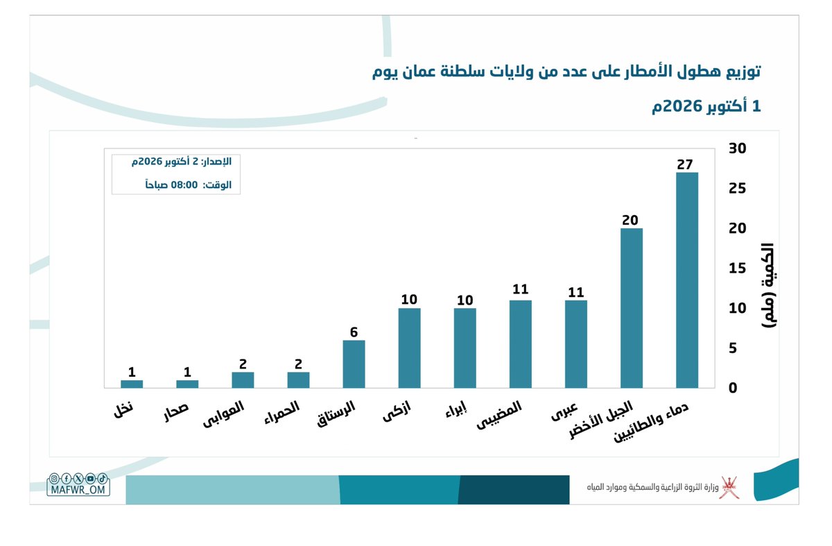 MAFWR_OM's tweet photo. 🌧️ توزيع هطول الأمطار على عدد من ولايات سلطنة عُمان يوم 1 أكتوبر 2026م. https://t.co/lcjBCZ57Co