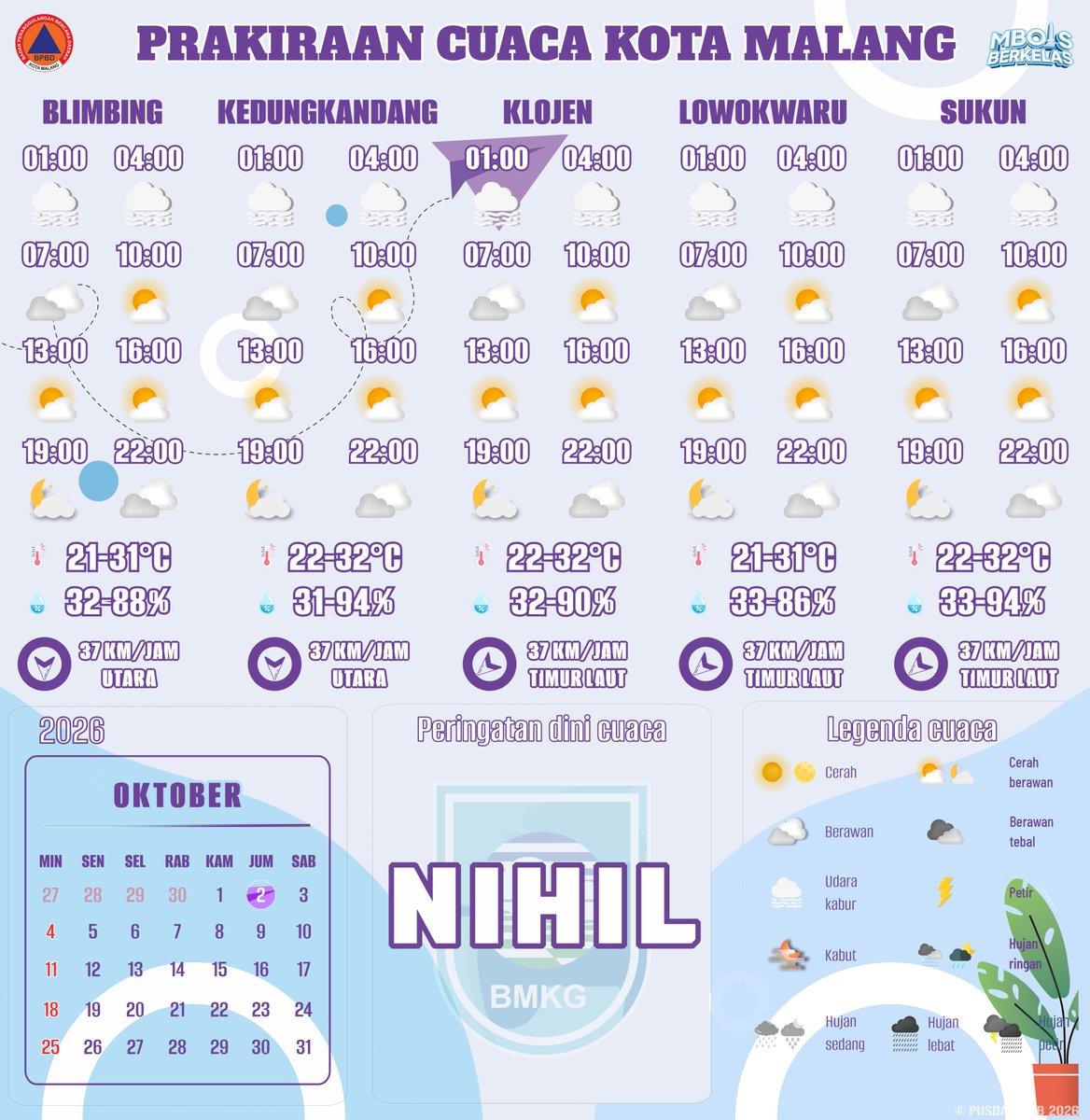 bpbd_malangkota's tweet photo. Cuaca diprakirakan cerah disertai banyak sebaran atau tutupan awan diiringi udara kabur. Suhu dirasakan mulai dingin hingga hangat dengan kondisi berangin. Waspadai peningkatan kecepatan angin yang dapat memicu batang atau dahan atau ranting pohon patah! #Prakiraancuaca https://t.co/lsvop4fS26