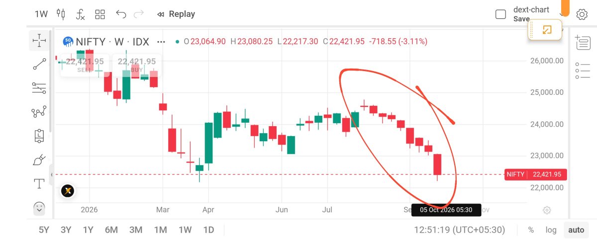 Vittadhara's tweet photo. Nifty50 marks 8th Consecutive Weekly Loss, Its Longest Losing Streak in 25 Years Since 2001’s Dot Com Bubble Burst 📉📉

#Nifty #Sensex #Indian #StockMarket https://t.co/uQNMu7oFMn