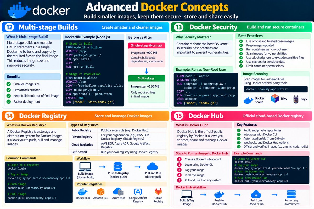 OpSharma167's tweet photo. 🐳 Advanced Docker Concepts

🔹 Multi-stage Build → Smaller production images
🔹 Docker Security → Scan images &amp; run as non-root
🔹 Docker Registry → Store and distribute images
🔹 Docker Hub → Public/private Docker image registry

Build → Secure → Push → Pull → Run 🚀 https://t.co/nTYygE19jA