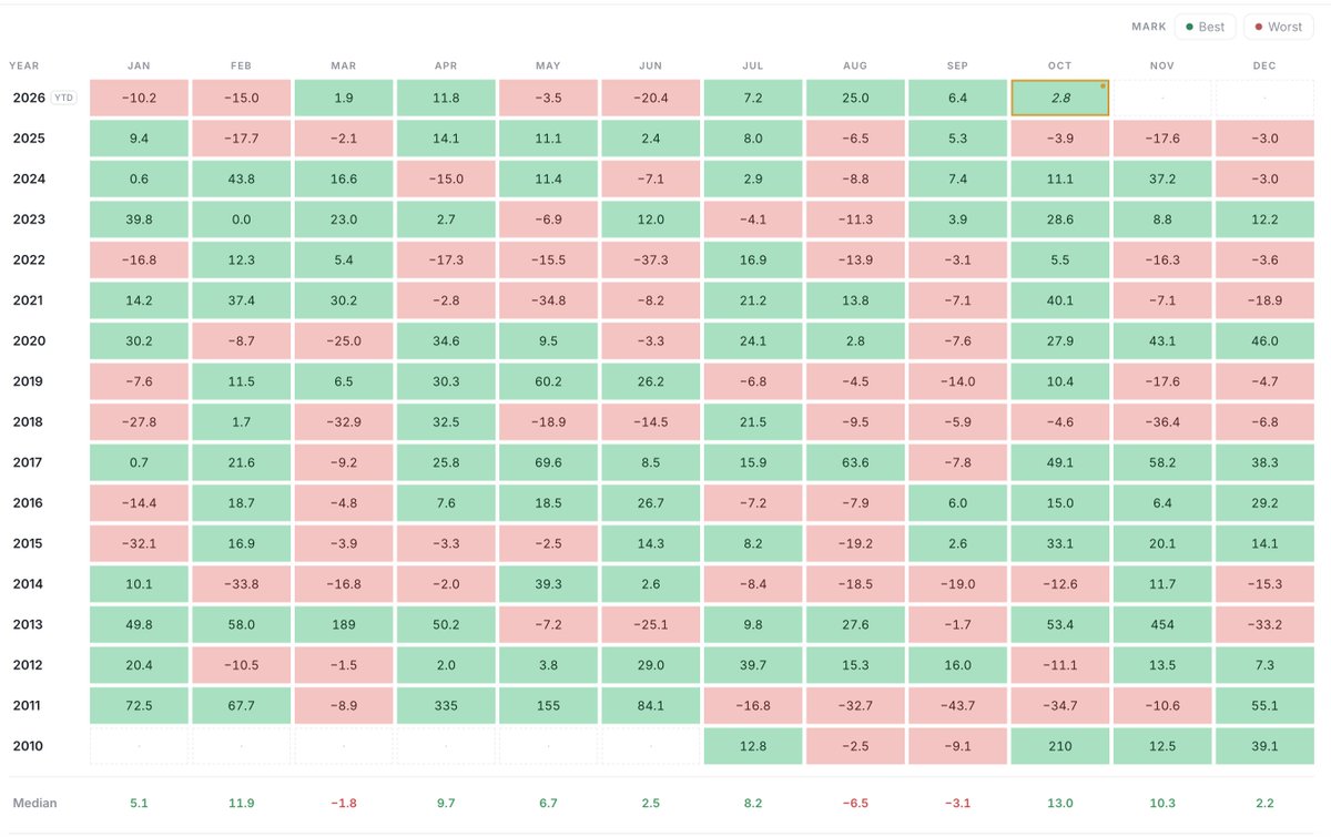 coinfuty's tweet photo. Bitcoin in October, 2010–2025:
Green 11 of 16 years
Median +13.0% — best month of the year

October 2026 so far: +2.8%
#BTC #BITCOIN https://t.co/IwxHnjsoIx
