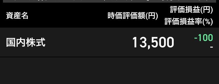 san0kabu's tweet photo. 📊 今週の取引終了！

今日の引け時点、保有株の評価額は13,500円。
評価損益は−100円でフィニッシュ。

JDIの損切りから始まり、テイツーが約定。
何より、狙っていた指値でしっかり約定できたのでひと安心です😌

無理に追いかけず、決めた価格まで待つ。
まずは自分のルール通りにスタートできたのは良かった！

いよいよ「3万円チャレンジ」も本格始動🔥
今週はここまで！来週も焦らずコツコツ頑張ります💪

#さんまる投資部 #株式投資 #日本株 #投資初心者