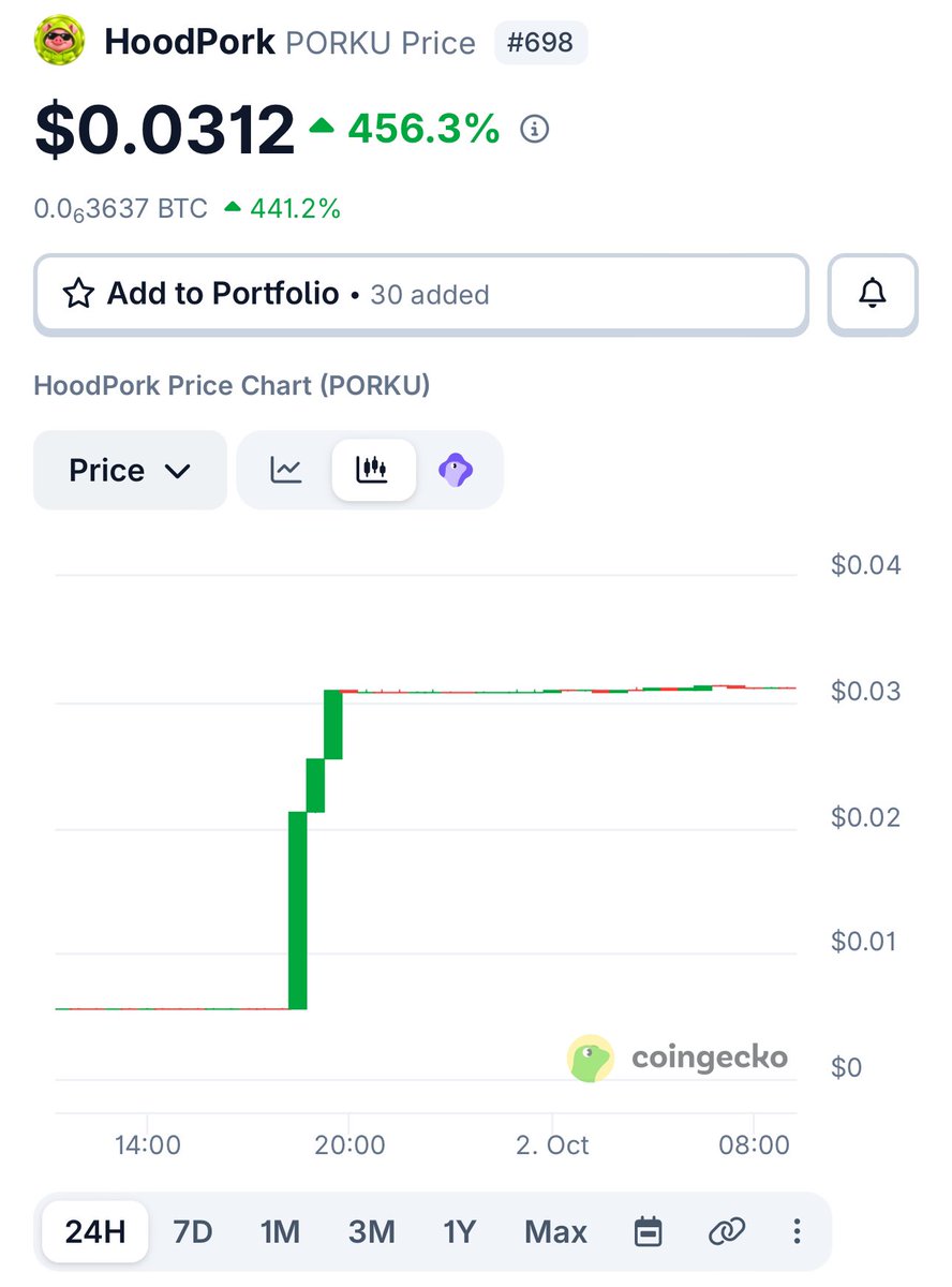 dollar_watching's tweet photo. #PORKU already took off — up roughly 456% in 24 hours 🚀 Did you catch the move? 👀 https://t.co/3pWHdSqOjS