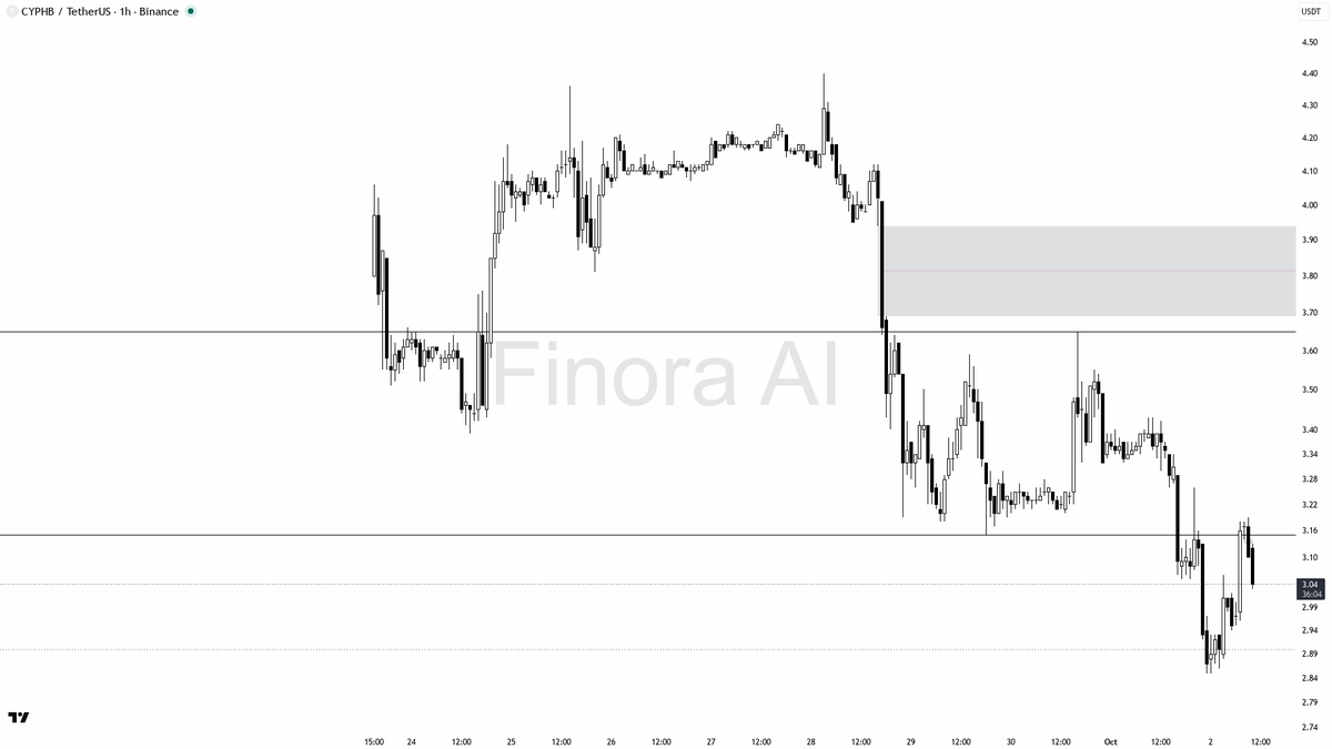 ⚠️ $CYPHB 8.7x volume into the -2.9% drop reads as distribution into weakness

- my bias is bearish here — 1h structure is lower highs and lower lows with price
