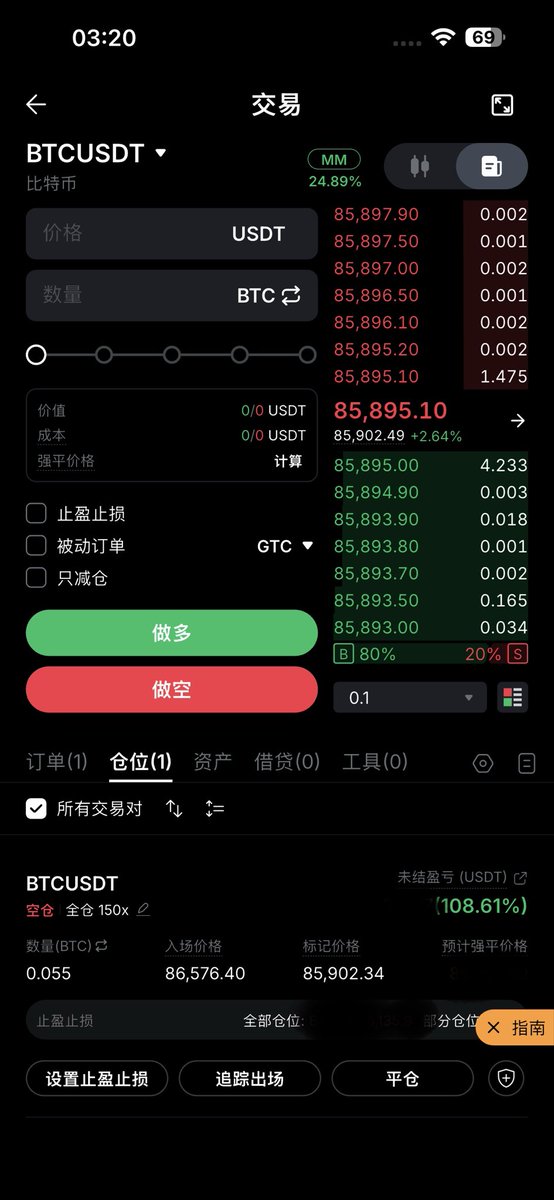 JacobBiao's tweet photo. 一觉醒来又爆涨？跟有病似的，我直接反手做空，果然冲高��暴跌，哈哈哈，两小时盈利103.58%。长期看多不影响短期做空。可惜没一路吃上去 https://t.co/q0t4aoNw2S