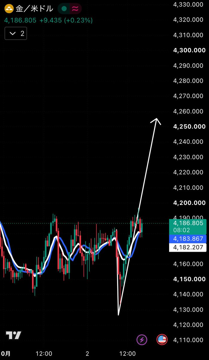 goldDyuji's tweet photo. 来そうだなゴールドチャンス相場。

#GOLD #XAUUSD https://t.co/dWrjCUND69