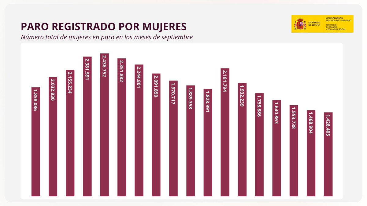 empleogob's tweet photo. 📍 El paro femenino se encuentra en su nivel más bajo en un mes de septiembre desde 2008. https://t.co/Aqu562xNmt