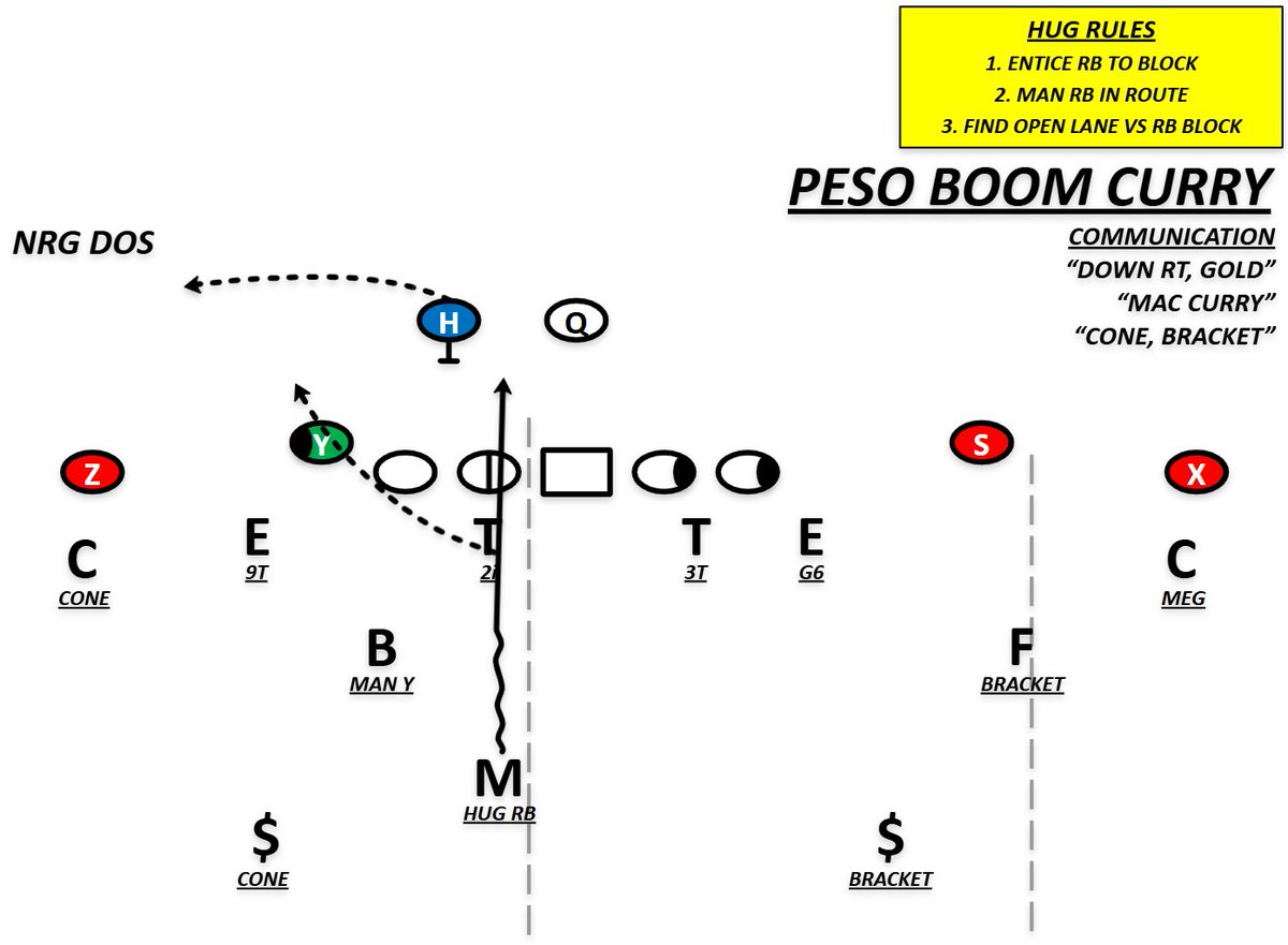 HowlingCommamdo's tweet photo. 5/4 mprs double bracket concept, can fit with any no 3 push coverage such as brackets. Able to layer it with what I call toledo, essentially double hard brackets. Lets the dline just straight rush too without worrying about peeling. Could also do share rules to the rb instead. https://t.co/PfDOfPQL6x