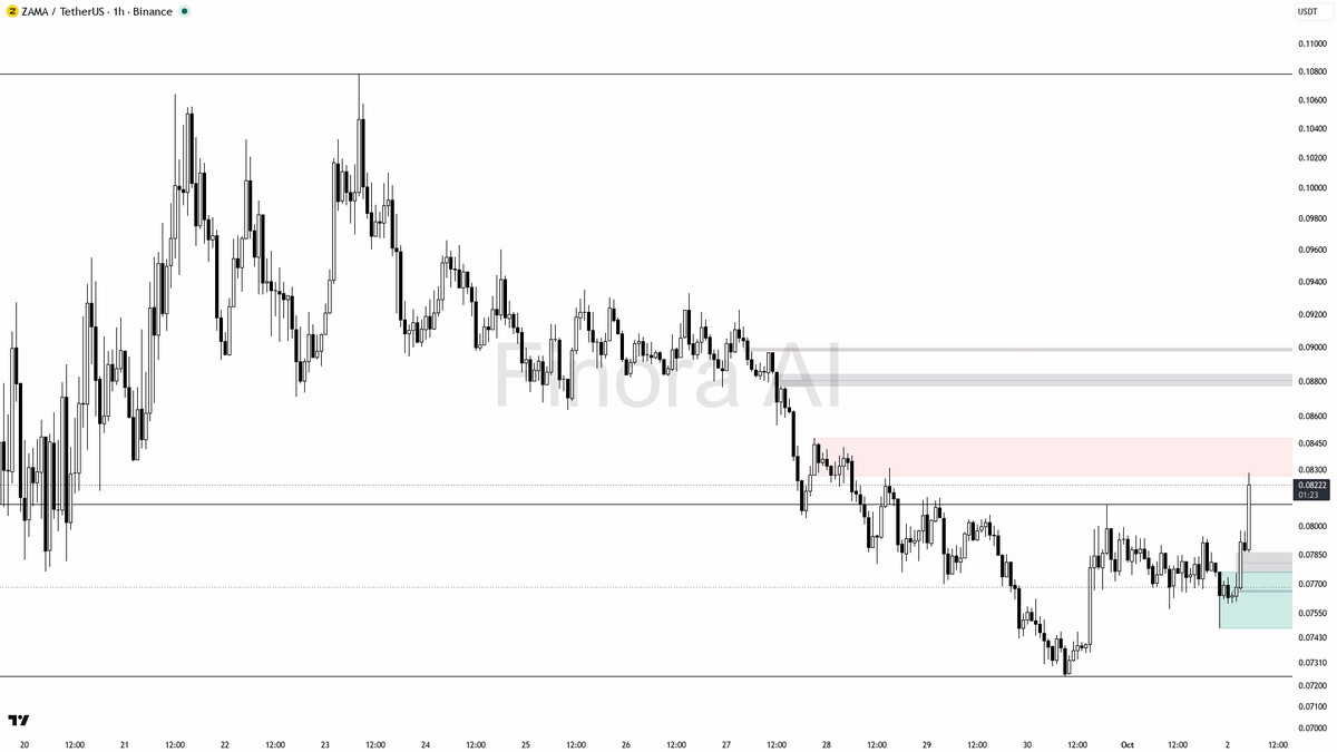 📈 $ZAMA 3.3% 15m spike on 1.7x volume reads as continuation not noise

- my bias is bullish here — 1h, daily, weekly and BTC structure are aligned, so this 15-