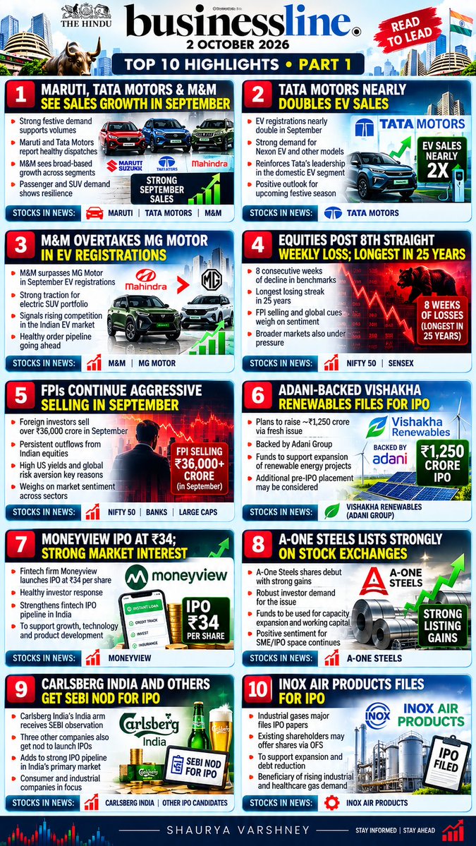 Varshney_devil's tweet photo. Business line newspaper 🗞 2 oct  2026 
My analysis 🧵 

All investors should read 🌯🗞️🧵👇👇

Happy Gandhi jayanti https://t.co/tK7zrSakd6
