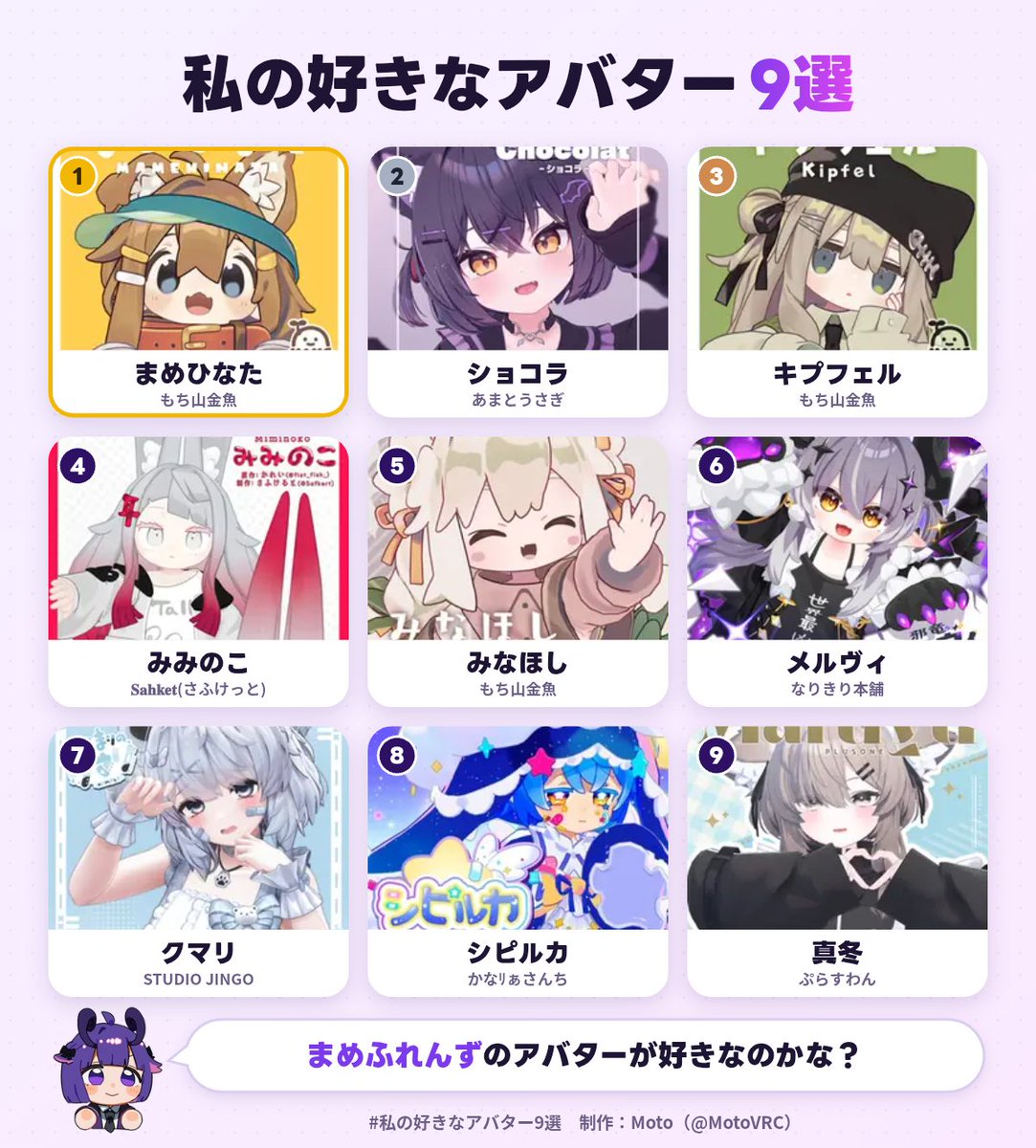 uwanosra's tweet photo. 私の好きなアバター1位は、まめひなたでした！
あなたも好きなアバター9選を作ってみる▼
https://t.co/ZaBfUBEZFR
#私の好きなアバター9選 https://t.co/w8QiqKP13x