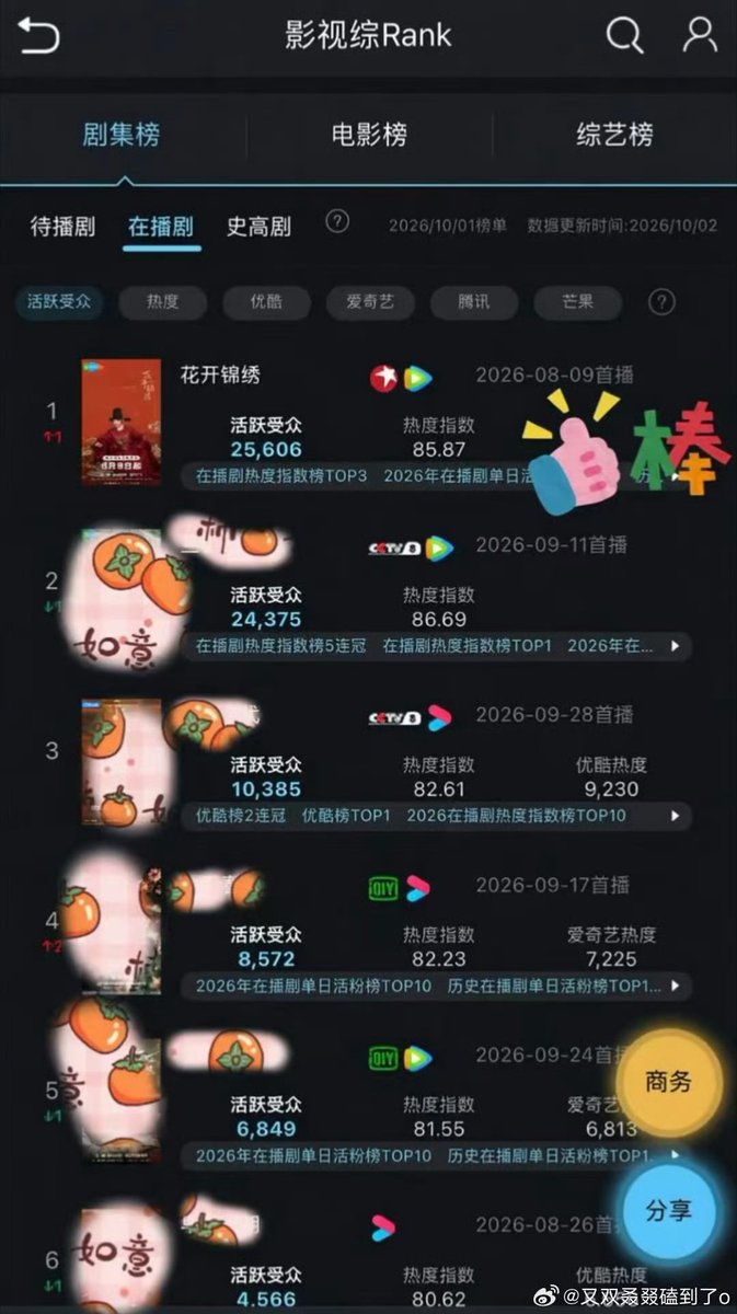 kittyuxixis's tweet photo. The Road To Splendor and ding yuxi did it again! Topping Aiman's live audience for the currently broadcastibg drama chart for 1st October! Amazing feat for drama that has concluded a Month ago!! https://t.co/cuFt5AFM0m