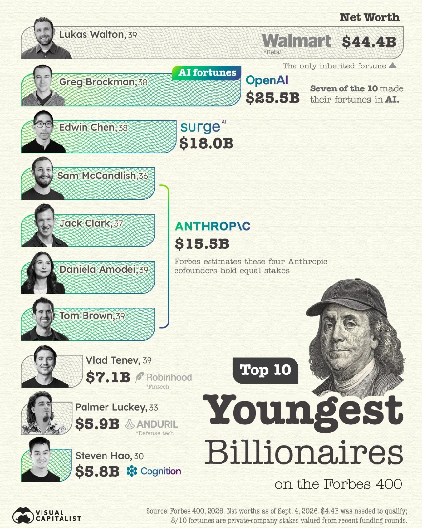 VisualCap's tweet photo. Ranked: The 10 Youngest U.S. Billionaires on the Forbes 400 💰 

https://t.co/W8h8SJyCJX https://t.co/2Onk43eA1u