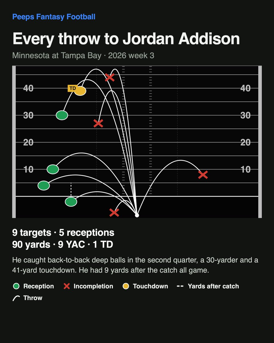 PeepsFF's tweet photo. Vikings WR Jordan Addison ate with @JustinJ1_ missing snaps in their win against Tampa Bay.  Will JJ play at 100% as the host the hurting Dolphins?  @alec_lewis @BenGoessling @DavidFurones_ @schadjoe @MIAvsMIN https://t.co/1mKhIYIkyO