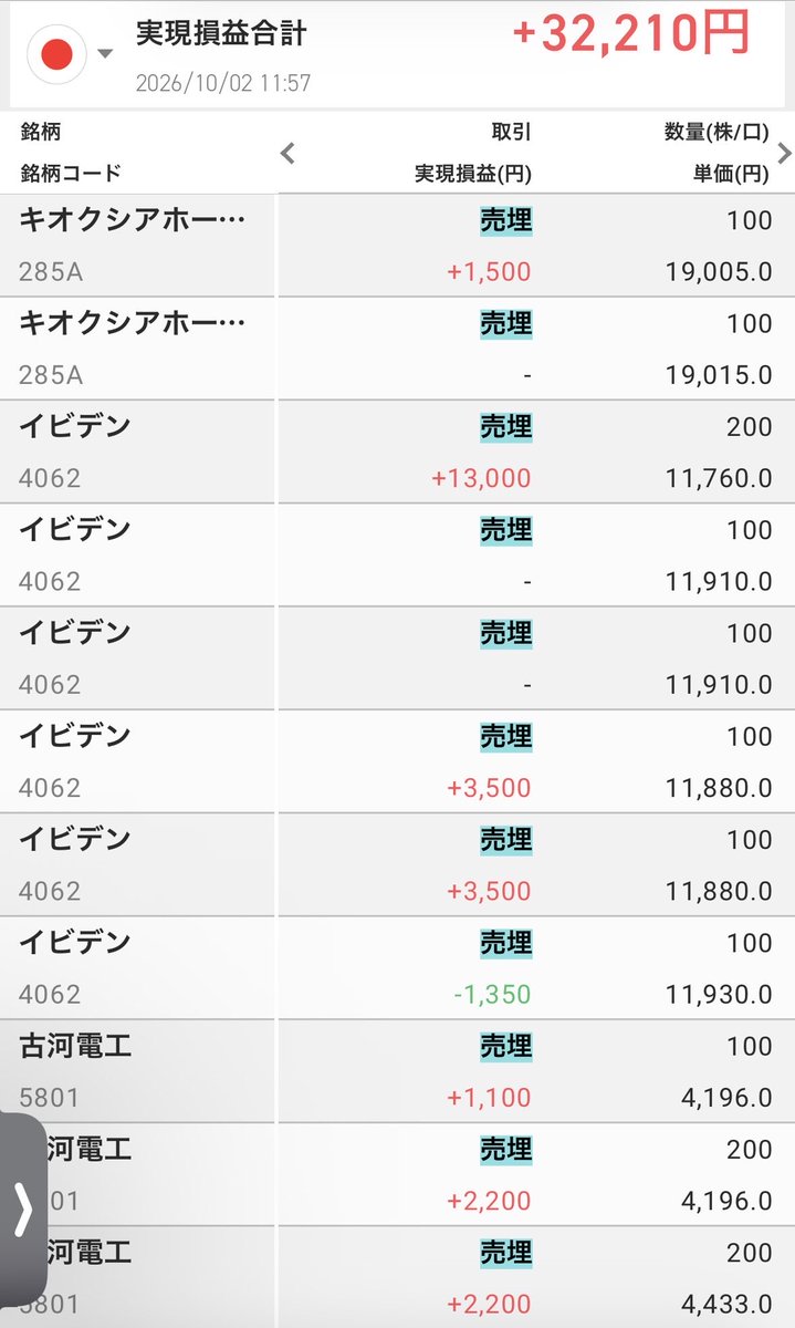 kamannn19's tweet photo. 前場！
+32,210円🎉

11勝2敗🫢
安定して勝てるようになってきた🙄 https://t.co/I6ZKw3pyMc