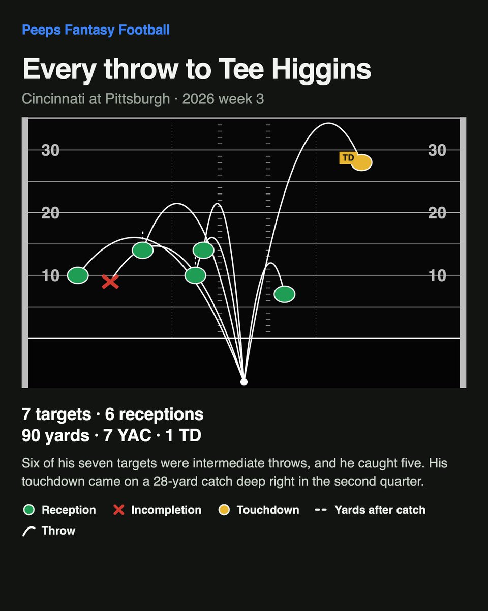 PeepsFF's tweet photo. @teehiggins5 routes against the Steelers in week 3.  They host a Jaguars team giving up the least points through the first three weeks of the season. https://t.co/m730H8Ueap