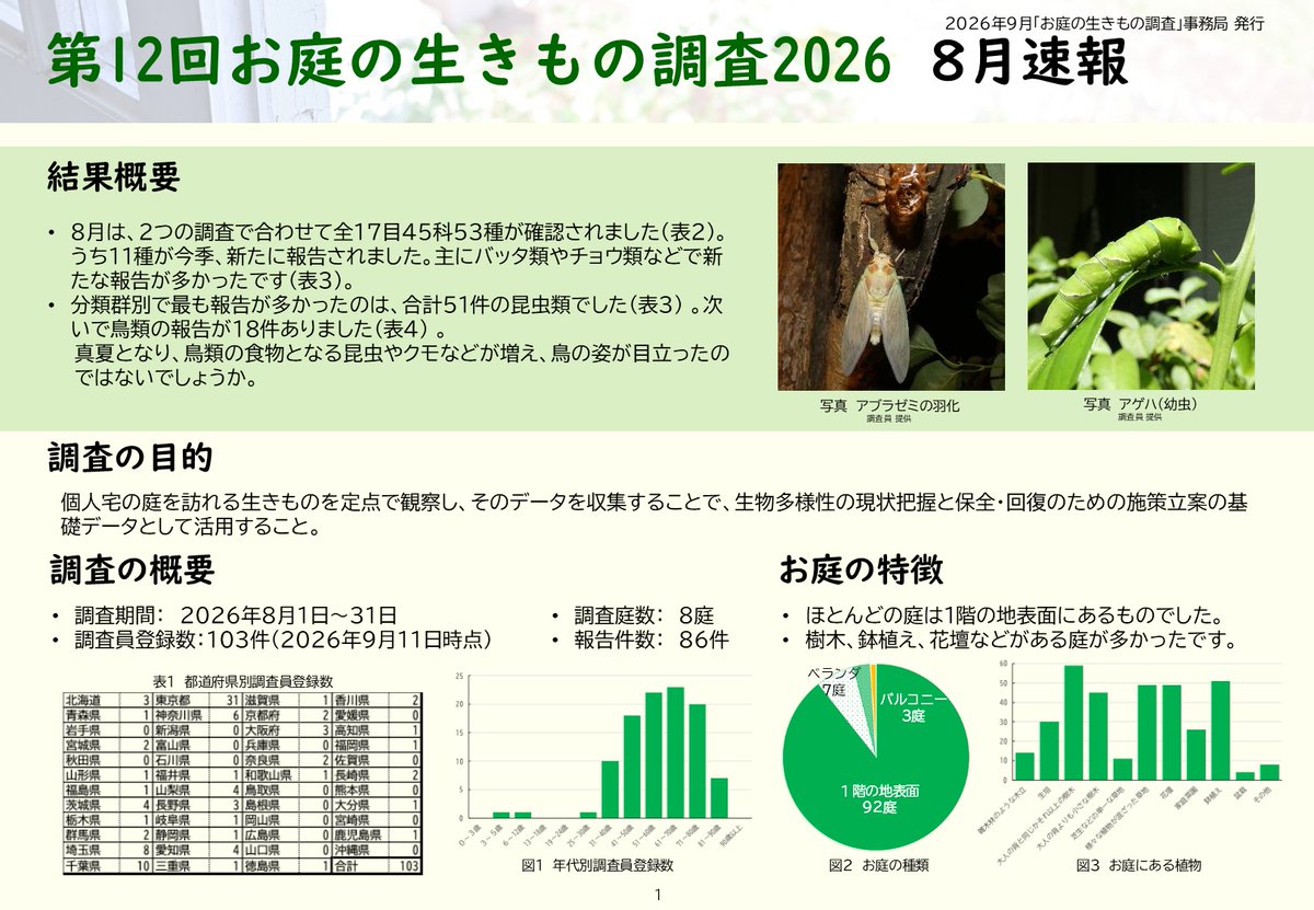 npo_ceed's tweet photo. 2026年8月のお庭の生きもの調査では、全17目45科53種の生きものが見つかりました！  公式HP ニュースリリース： https://t.co/RvHLLkgeUT

#お庭の生きもの調査2026 #お庭の生きもの調査 #調査 #速報 #イベント  #生物多様性 #ネイチャーポジティブ #NaturePositive #生態教育センター #ceed https://t.co/wquLGCN5El