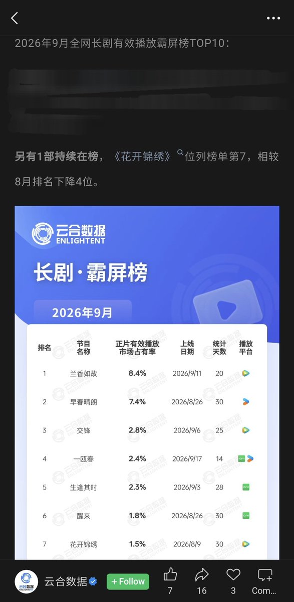 sunrabbit__'s tweet photo. #DingYuxi's drama #TheRoadToSplendor finished airing with realese the express on August 26th, yet it remained on the most effective views across the entire internet chart in September, the only drama to consistently stay on the list throughout August and September https://t.co/ac06UfH3CN