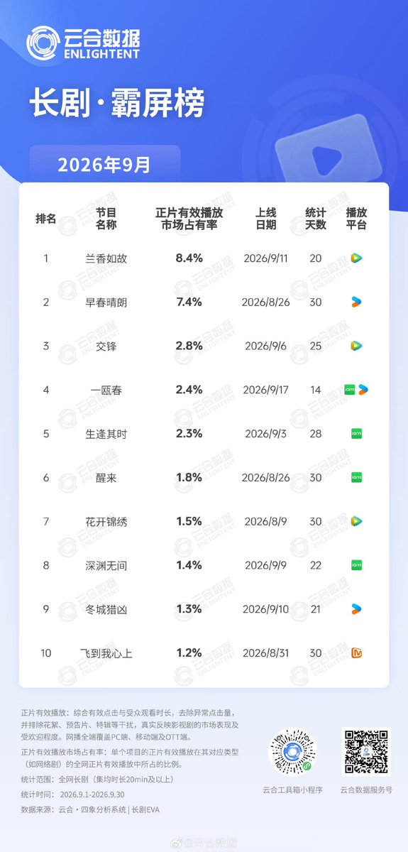 sunrabbit__'s tweet photo. #DingYuxi's drama #TheRoadToSplendor finished airing with realese the express on August 26th, yet it remained on the most effective views across the entire internet chart in September, the only drama to consistently stay on the list throughout August and September https://t.co/ac06UfH3CN