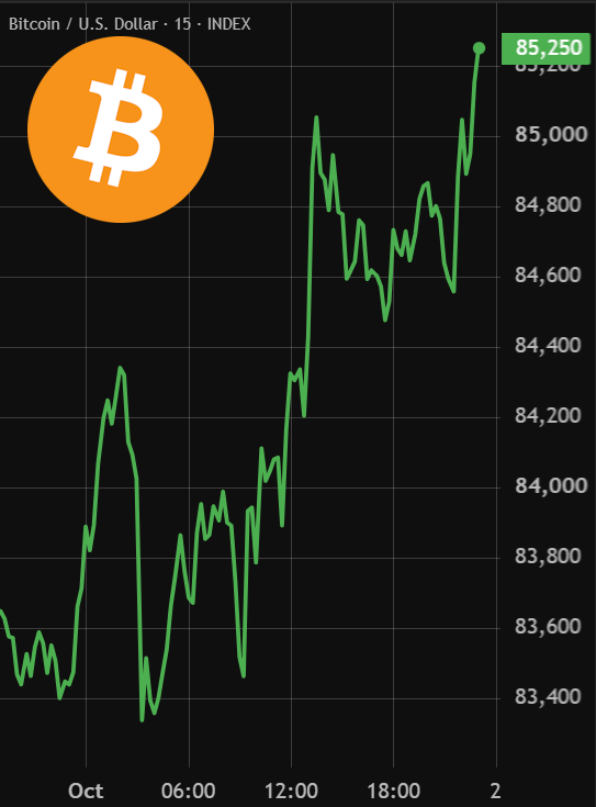 BitcoinArchive's tweet photo. BITCOIN RECLAIMS $85,000

UPTOBER IS HERE! 🥳🎉 https://t.co/iJVHJHkjaI