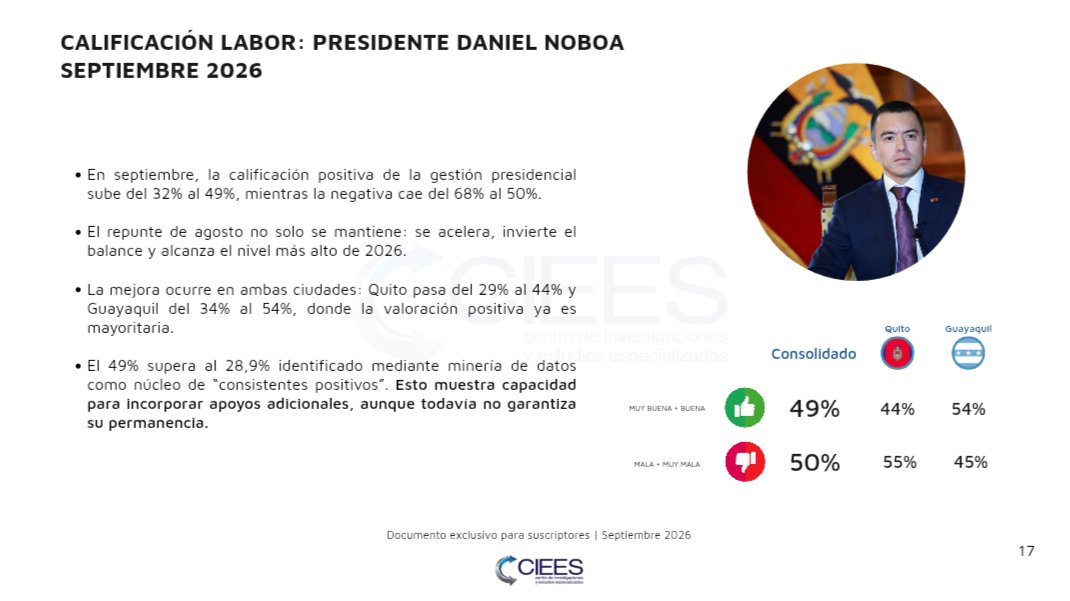 ecuainm_oficial's tweet photo. ‼️#URGENTE
Según la encuesta de CIEES de septiembre de 2026, la calificación positiva de la gestión del presidente Daniel Noboa subió del 32% al 49%, mientras la negativa bajó del 68% al 50%. El agrado se ubicó en 51% y la confianza en 37%. En Quito, la valoración positiva alcanzó el 44% y en Guayaquil el 54%.
DG