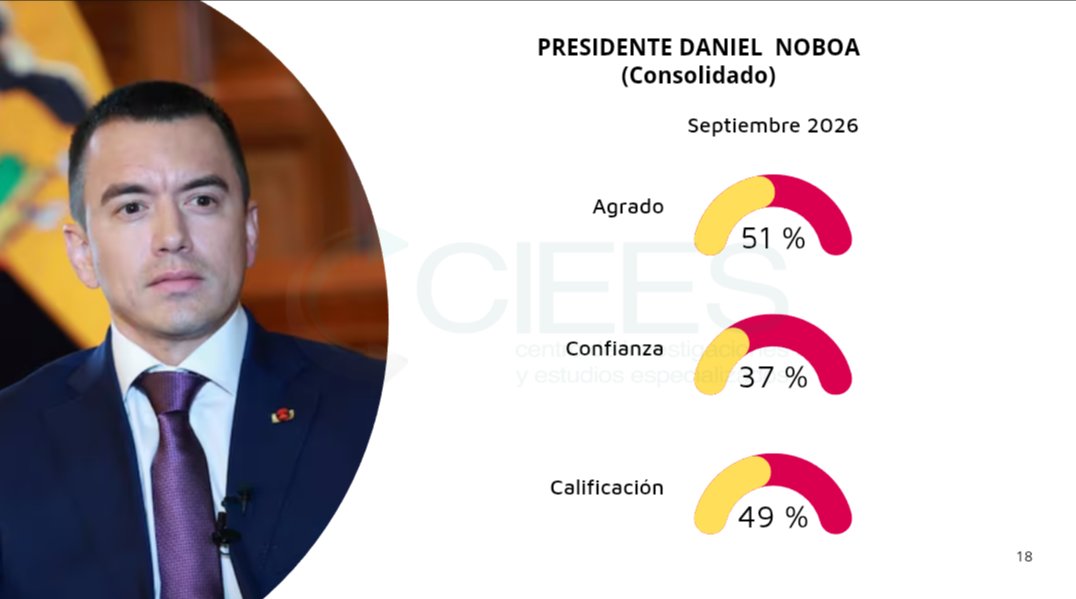 ecuainm_oficial's tweet photo. ‼️#URGENTE
Según la encuesta de CIEES de septiembre de 2026, la calificación positiva de la gestión del presidente Daniel Noboa subió del 32% al 49%, mientras la negativa bajó del 68% al 50%. El agrado se ubicó en 51% y la confianza en 37%. En Quito, la valoración positiva alcanzó el 44% y en Guayaquil el 54%.
DG