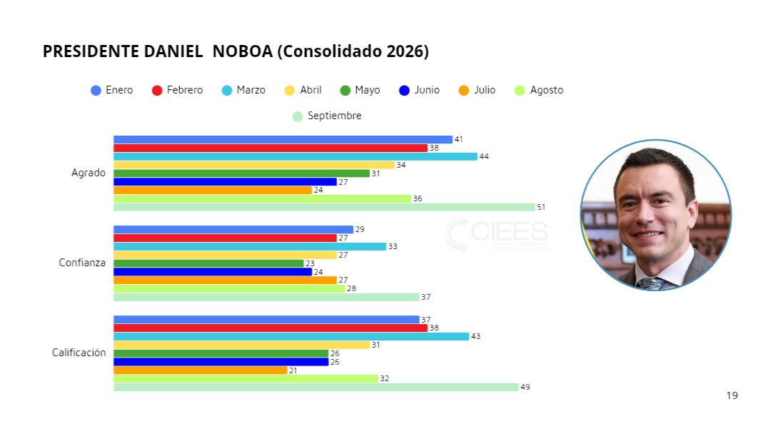 ecuainm_oficial's tweet photo. ‼️#URGENTE
Según la encuesta de CIEES de septiembre de 2026, la calificación positiva de la gestión del presidente Daniel Noboa subió del 32% al 49%, mientras la negativa bajó del 68% al 50%. El agrado se ubicó en 51% y la confianza en 37%. En Quito, la valoración positiva alcanzó el 44% y en Guayaquil el 54%.
DG