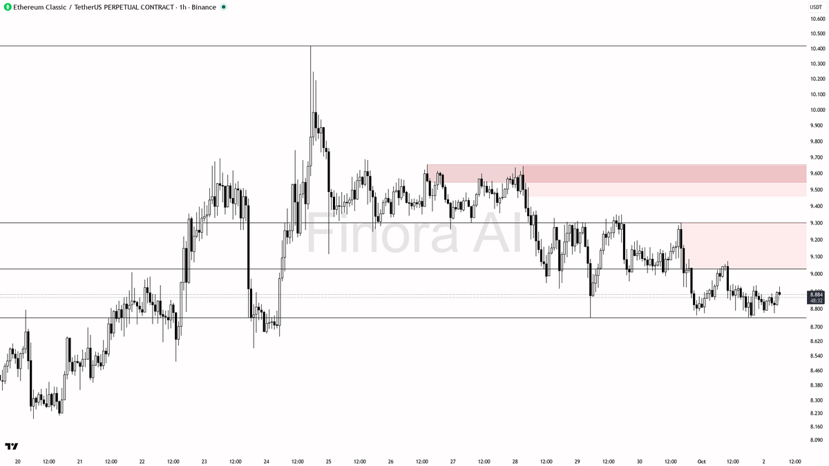 🧐 $ETC swept 0.36% above 8.895 then faded — buy-side grab, downtrend intact

- my bias is bearish here: the 15m wick through 8.895 that closed back below is a 