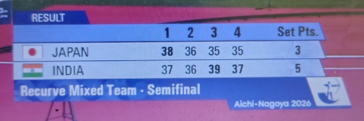 concise_sports's tweet photo. India won Recurve Mixed Team after dramatic comeback.

India will play against China in FINAL. https://t.co/ntqYydQEzO
