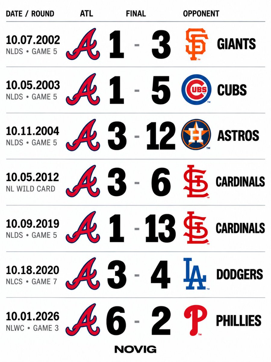 Novig's tweet photo. THE STREAK IS OVER 😳

The Braves have won a winner-take-all postseason game for the first time since 1996.

Their 7-game losing streak is DONE. https://t.co/J1rxA2bwjE