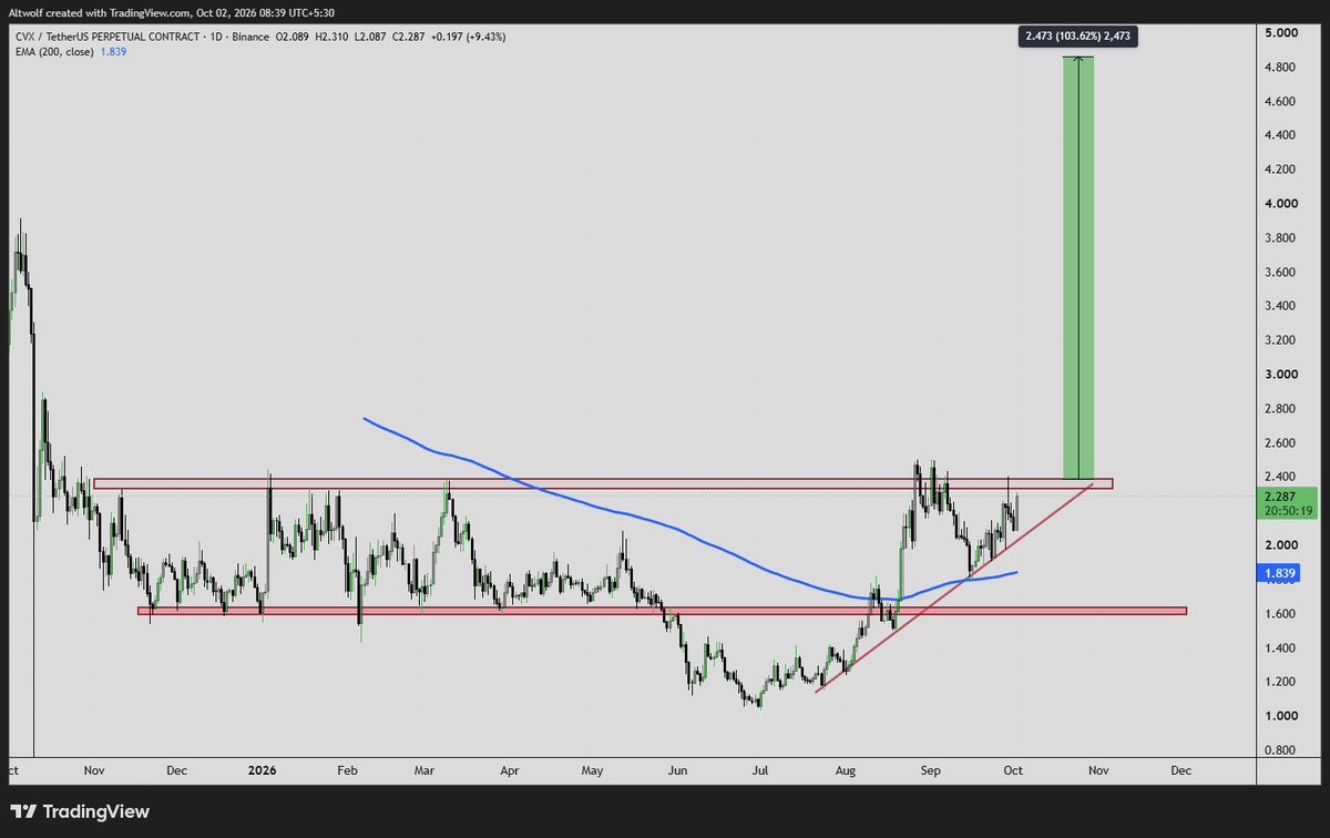 AltwolfCrypto's tweet photo. ethereum:0x4e3fbd56cd56c3e72c1403e103b45db9da5b9d2b 5$+
Fundamentally Strong
Daily Uptrend Strong
1D Tested
2.4$ flips we will confirm the Break
if you get the 1.8$ Dip Buy it
#CVX #CVXUSDT #CONVEX https://t.co/fTPhAj7OiJ
