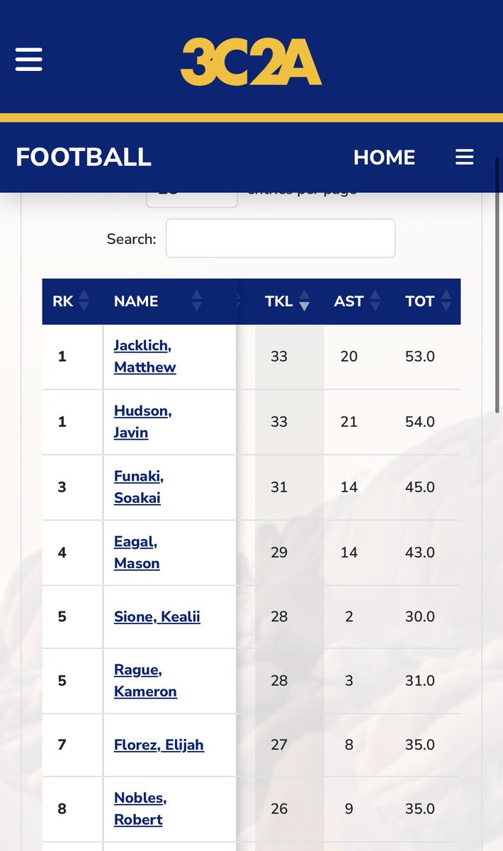 JacklichMa85116's tweet photo. 🏈 #1 3C2A Tackle Leader
10.3 TPG
📚 3.7 GPA
⚡ 4.57 40
🏈 LB | JUCO

🎥 Hudl: https://t.co/7xChzDjszk

#JUCOFootball #JUCOFootballRecruiting #CollegeFootball https://t.co/zywKLXRJ3d