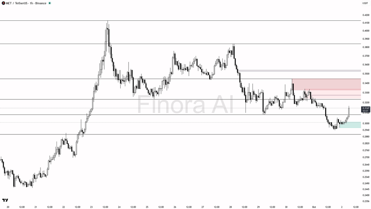 💥 $MET 12.2x volume spike with buying pressure — structure alignment says continuation 🧵👇 
 [📷](https://pbs.twimg.com/media/HTmClRLXEAA_26A.png) https://pbs