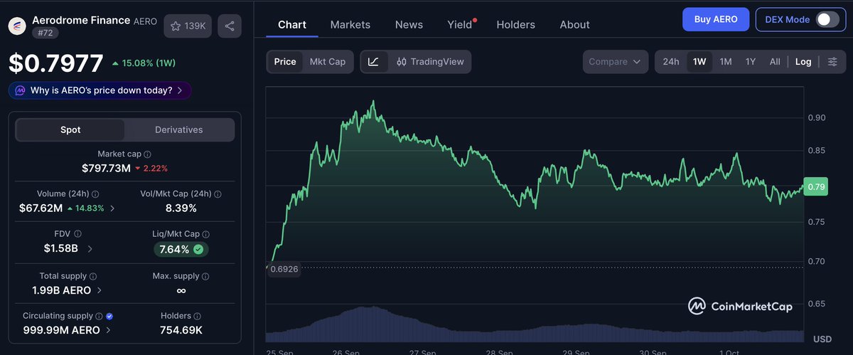 SelectedInvests's tweet photo. $AERO 

Total addressable market (TAM) going from $7B to $60B+ on October 21. 

You probably don't want to miss this, even if you don't like base. @aeroxyz is coming to Robinhood too. 

Find out more👇
https://t.co/M7xX5fjmjc https://t.co/rVWcHsr8Cb