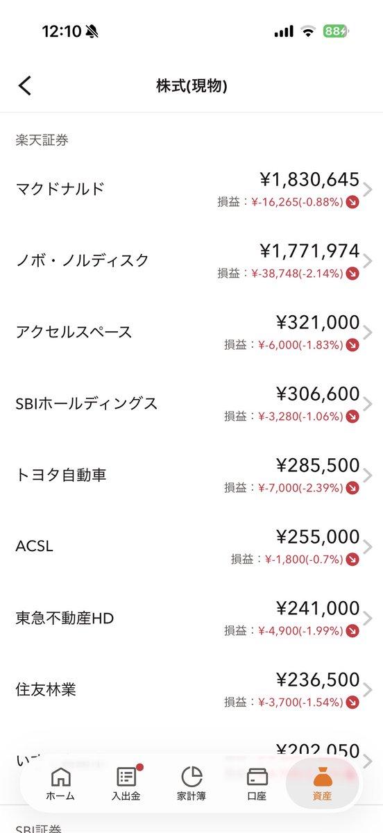 FIRE60028219's tweet photo. ぎゃーー😱！！

保有株が
ほぼ全滅しました🪦☠️⤵️

もうダメです😭🪓💀 https://t.co/WKaWVF5bMu