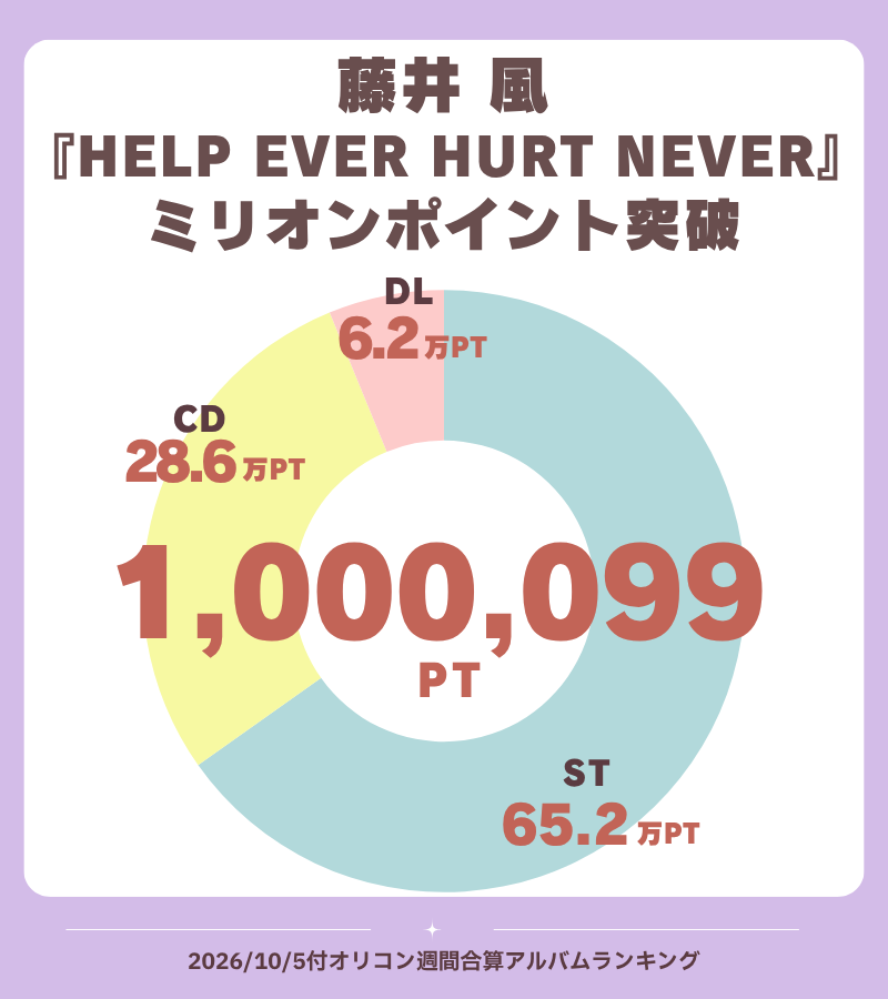 oricon_ranking's tweet photo. 【オリコン週間合算アルバムランキング📊】10/5付
.
💐＼＼ミリオンポイント達成／／💐
　藤井 風『HELP EVER HURT NEVER』
.
藤井 風の『HELP EVER HURT NEVER』が、2026/10/5付「オリコン週間合算アルバムランキング」において、週間0.3万PT（2,601PT）を記録❕
.
累積ポイントは100.0万PT（1,000,099PT）となり、
自身初の累積100万PTを達成しました���
.
藤井 風の1stアルバム🍃
『何なんw』『もうええわ』など全11曲が収録されています🎶

#藤井風 @fujiikazestaff