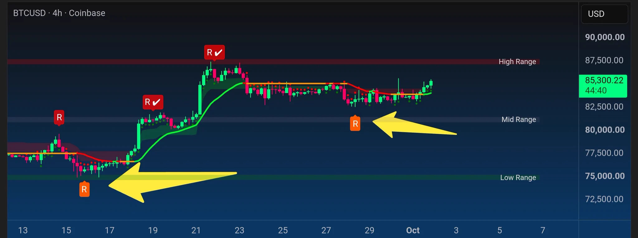Nite⚡ on X: "$BTC Path of least resistance is up" / X