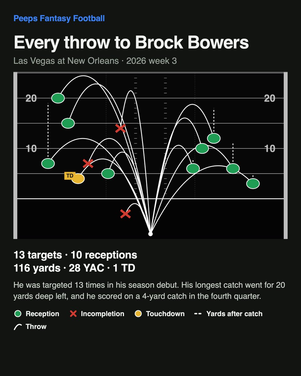 PeepsFF's tweet photo. There was no ramping up for Brock Bowers @brockbowers17 against the Saints in his week 3 return.  Raiders host the Chiefs for control of the AFC West.  @KCvsLV @HondoCarpenter @ByNateTaylor @jessenewell https://t.co/ZrOWWYUQxj