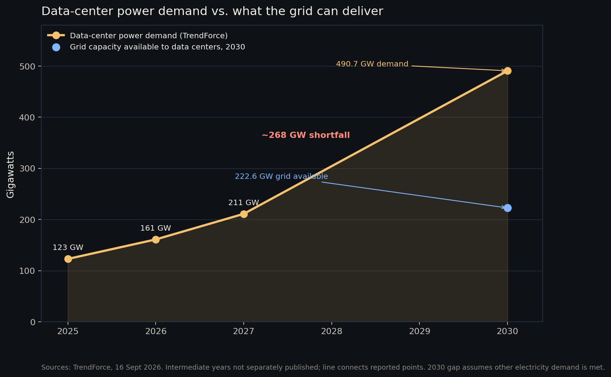 DeepLeafInfra's tweet photo. Frontier training compute has doubled about every 5 months since 2020, roughly 5 times a year. The installed base of AI compute doubles about every 7 months.

Data center power demand was 123 GW in 2025, 161 GW in 2026, and 211 GW in 2027. TrendForce puts 2030 demand at 491 GW against 223 GW the grid can spare. That is a 268 GW hole.

The chips scale by the season. The substations do not.