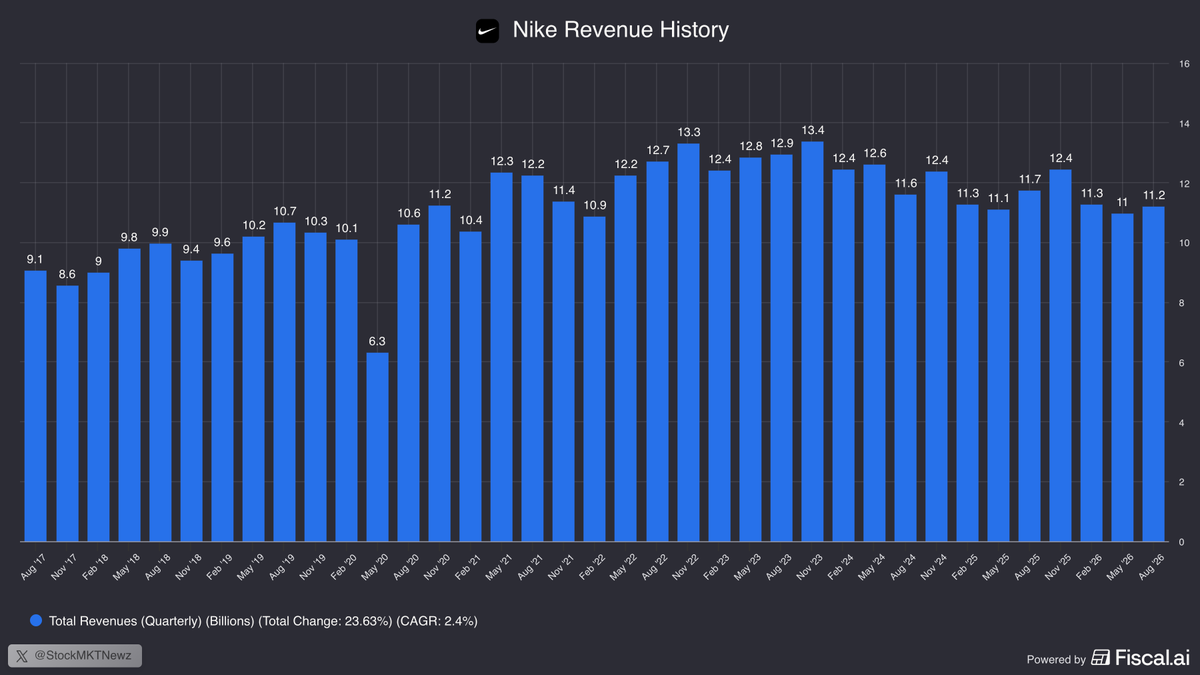 StockMKTNewz's tweet photo. Nike $NKE brought in $11.2 Billion of revenue last quarter down from $11.7B in the same quarter last year https://t.co/IpXD713rSt