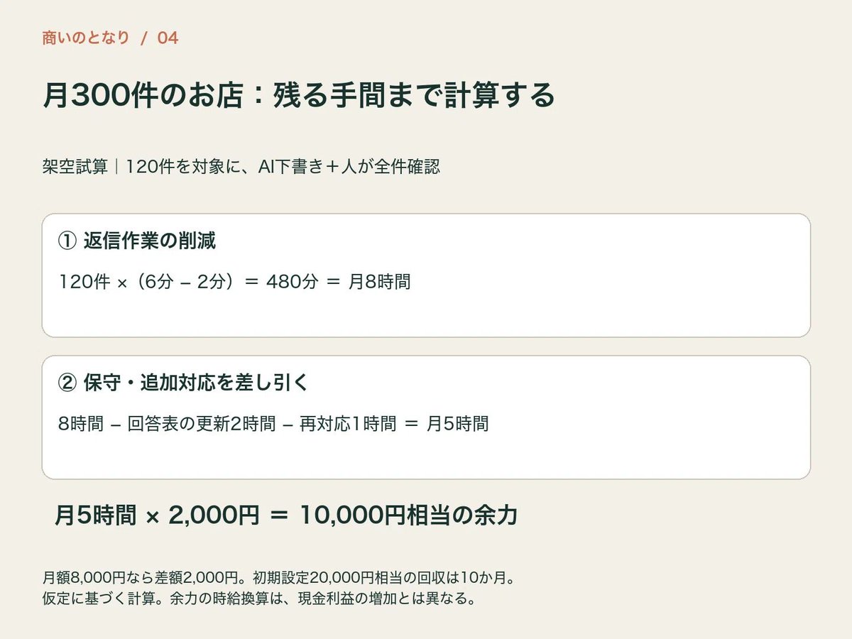 Ck71E's tweet photo. AIの返信が速くても、毎回直すなら仕事は減らない。
月額を考える時は、短縮した時間から回答表の更新・確認・再対応を引く。
月300件の架空例で、対象120件から差し引き月5時間の余力を計算。
自店の数字を入れる式をnoteに載せています。
https://t.co/uf4NvskU3Y https://t.co/ww9XH1SHAY