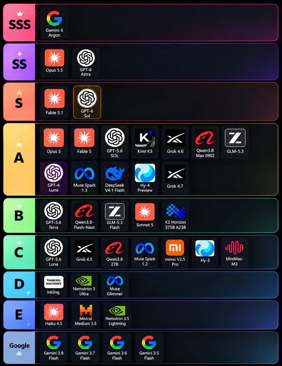 ajjuray07's tweet photo. Current AI ranking after Gemini 4 Argon https://t.co/CqMHkO41vy