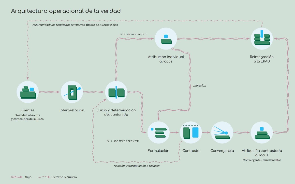 adrianmarmx's tweet photo. Por si me roban la laptop o el celular: Esta es la Arquitectura Operacional de la Verdad https://t.co/29bI22HG2g