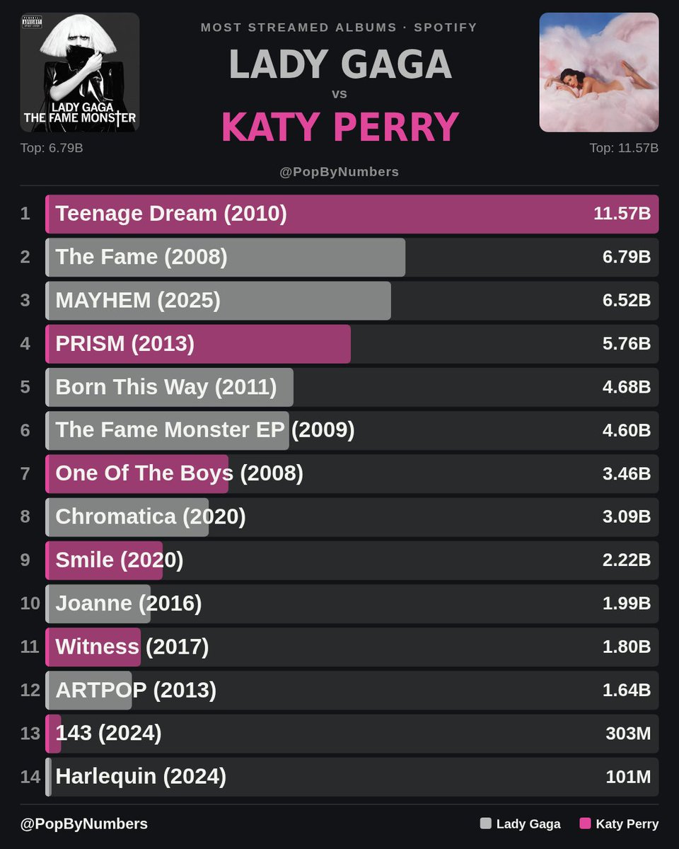 PopByNumbers's tweet photo. Most Streamed Albums: Lady Gaga vs Katy Perry https://t.co/ij1iLyZUsq