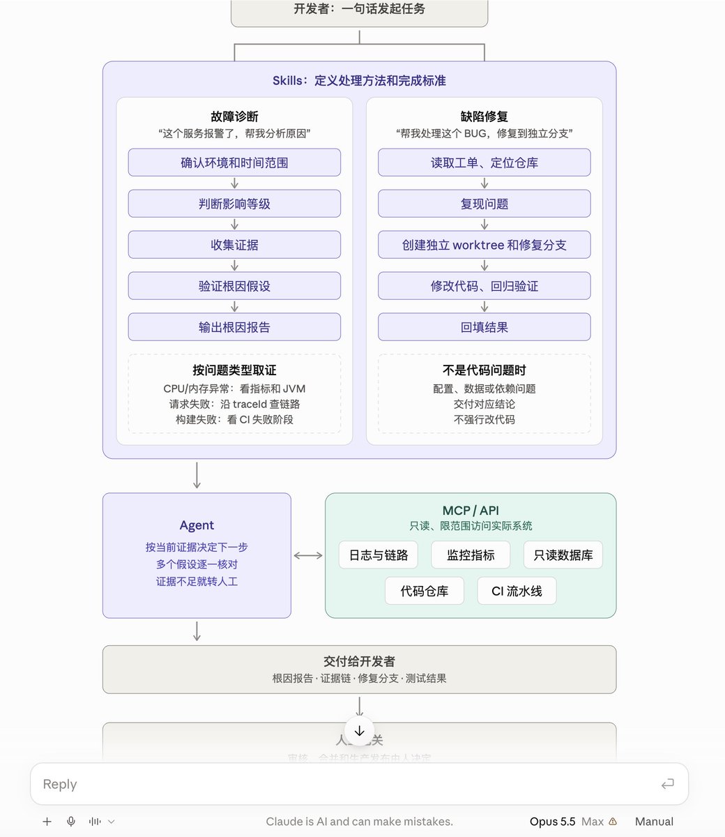 JastWcpsf8's tweet photo. 经历了之前几次的经验，再次遇到一个场景团队线上问题自动化agent基建，分享下Claude Opus5.5 max和Gpt-6 Astra Extra High配合下来的落地：

这里我就挑核心点参考，实际中大型项目我们遇到的要复杂的多，不过基本能覆盖很多大家的场景，两个模型都很好的给出了类似我们之前线上跑的一些解决方案；

核心问题：线上出问题时，我们通常怎么处理？

1、打开日志平台→找traceId→追踪上下游→查数据库→定位代码→查看近期发布，服务扩展到几十个，再加上 Redis、MQ、ES 等组件，排查就成了一次跨系统的信息拼接。

即使用上AI，很多时候也只是：人查一段日志，复制给 AI；AI 提出下一步，人再去查，然后继续复制，疯狂烧你的token，一个computer use下来直接5小时额度打满。

2、这部分反复搬运上下文的工作自动化。具体思路是：在业务仓库之外，维护一个例如jestwc-skills工程，把团队的排查经验、项目映射和验证规则沉淀下来，通过MCP/API 接入日志、监控、只读数据库、代码仓库和 CI。

开发者用自然语言发起任务，流程先分两条主线。

① 这个服务报警了，帮我分析原因

进入incident-diagnosis：

确认环境和时间范围 → 判断影响等级 → 收集证据 → 验证根因假设 → 输出报告。

不同问题走不同取证路径：

CPU、内存异常先看指标和 JVM 状态；请求失败沿 traceId 查链路；构建失败先看 CI 的失败阶段。

② 帮我处理这个 BUG，修复到独立分支

进入defect-remediation：

读取→定位仓库→复现问题→创建独立worktree和修复分支→修改代码→回归验证→回填结果。

如果发现是配置、数据或依赖问题，就交付对应结论，不强行改代码。

这里的配合关系是：
1、Skill定义处理方法和完成标准;
2、Agent根据当前证据决定下一步;
3、MCP/API 提供访问实际系统的能力;
4、其实就是整体的能力交给agent看得懂的方式进行工作

比如订单服务报【库存预占失败】，Agent不应直接下结论【库存不足】，而是继续核对请求数量、库存服务日志、业务配置和对应版本代码，判断哪种解释真正成立。

所以，一句话只是入口。可复用的工程还需要几项约束：

1、日志限定服务、环境、时间窗和数量；数据库使用只读权限；代码修改有明确仓库和分支范围；报告引用证据；修复必须验证，证据不足就停止或转人工。
2、同一份Skill也不能保证不同模型得出相同答案。我们要统一的是取证方法和验收标准，再用故障样例持续评估流程。

最终交给开发者的，应当是：
1、根因报告+证据链+修复分支+测试结果；
2、审核、合并和生产发布仍由人把关。重大故障优先按应急预案控制影响，根因分析同步推进；
3、我希望 AI 能承担更多重复调查和验证工作，让开发者把时间花在判断问题、审核方案和改进系统上。

总结：其实模型的上限给你人的项目经验也有很大的关系，模型能在你们不断碰撞思维的过程中和你落地出最符合业务团队的方案