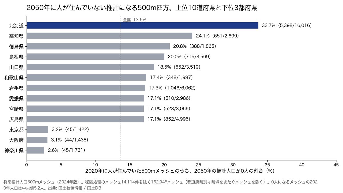 kokudodb's tweet photo. 北海道では、2020年に人が住んでいた500m四方のメッシュの33.7%が、2050年の推計で0人になります。全国では13.6%です。

国の将来推計人口500mメッシュのうち、秘匿処理のない162,945メッシュを数えました。2050年に0人になる22,080メッシュは、2020年の人口が中央値で5.2人。10人未満が19,527で、50人以上は0でした。北海道の次は高知県24.1%、徳島県20.8%で、東京都は3.2%です。

0人になるメッシュに2020年に住んでいた人は、全国で合わせて12.4万人です。https://t.co/wRnUbc9vMS