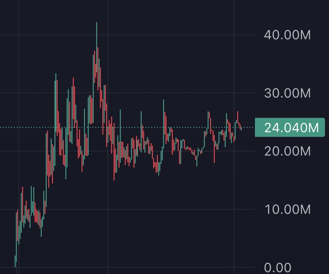 Kr4yne's tweet photo. The entire Robinhood eco is on a retrace, meanwhile robinhood:0x812486eaea648819853f8e372dc9f1516c7868bd looks like this with no news and no launch date

Ubillions ⭕️⭕️ https://t.co/Wq7kvtadcF