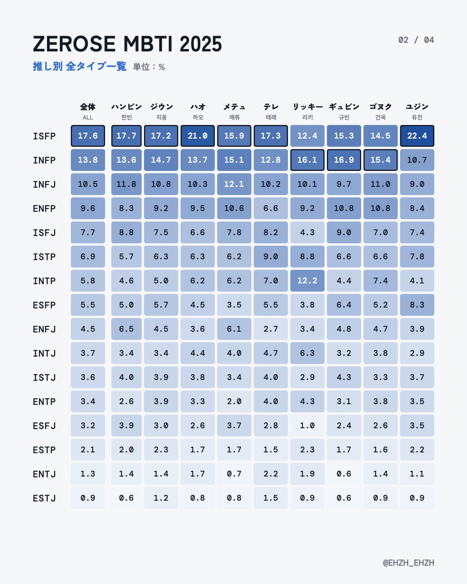 EHZH_EHZH's tweet photo. ゼロズMBTI調査2025 集計結果📊 https://t.co/hyESNDNH2G