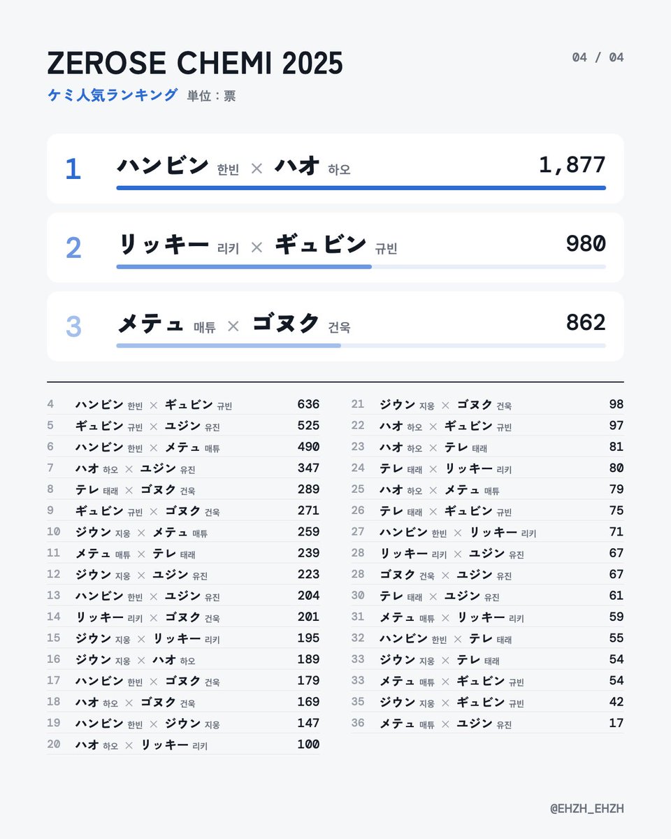 EHZH_EHZH's tweet photo. ゼロズMBTI調査2025 集計結果📊 https://t.co/hyESNDNH2G