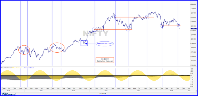 A long-term NIFTY stock chart showing price action from 2021 to 2026, with annotations for 'Sun-Saturn Declination Crossover,' 'What region does it read?', and various circled patterns along the trend line.